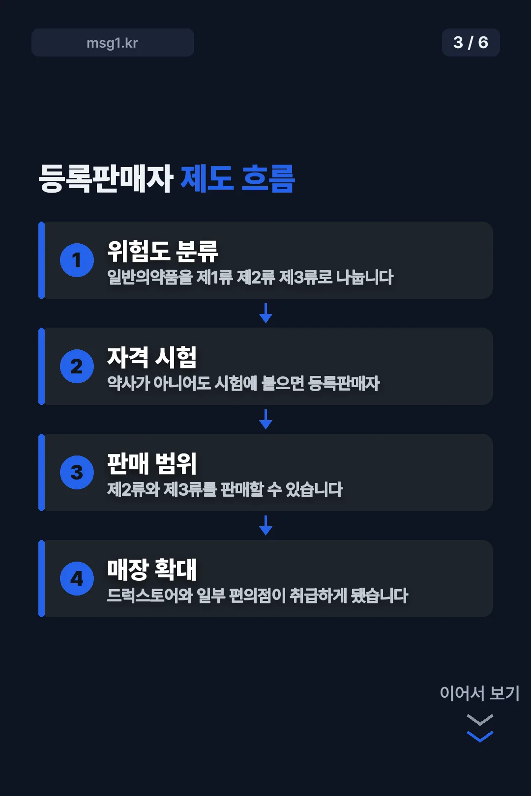 등록판매자 제도 흐름